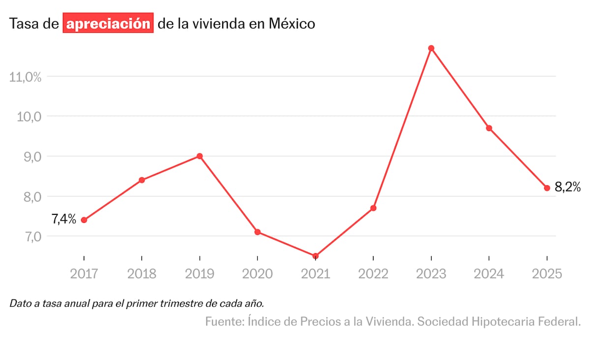 El precio de la vivienda en México crece 8,2% en 2025, más del doble que la inflación