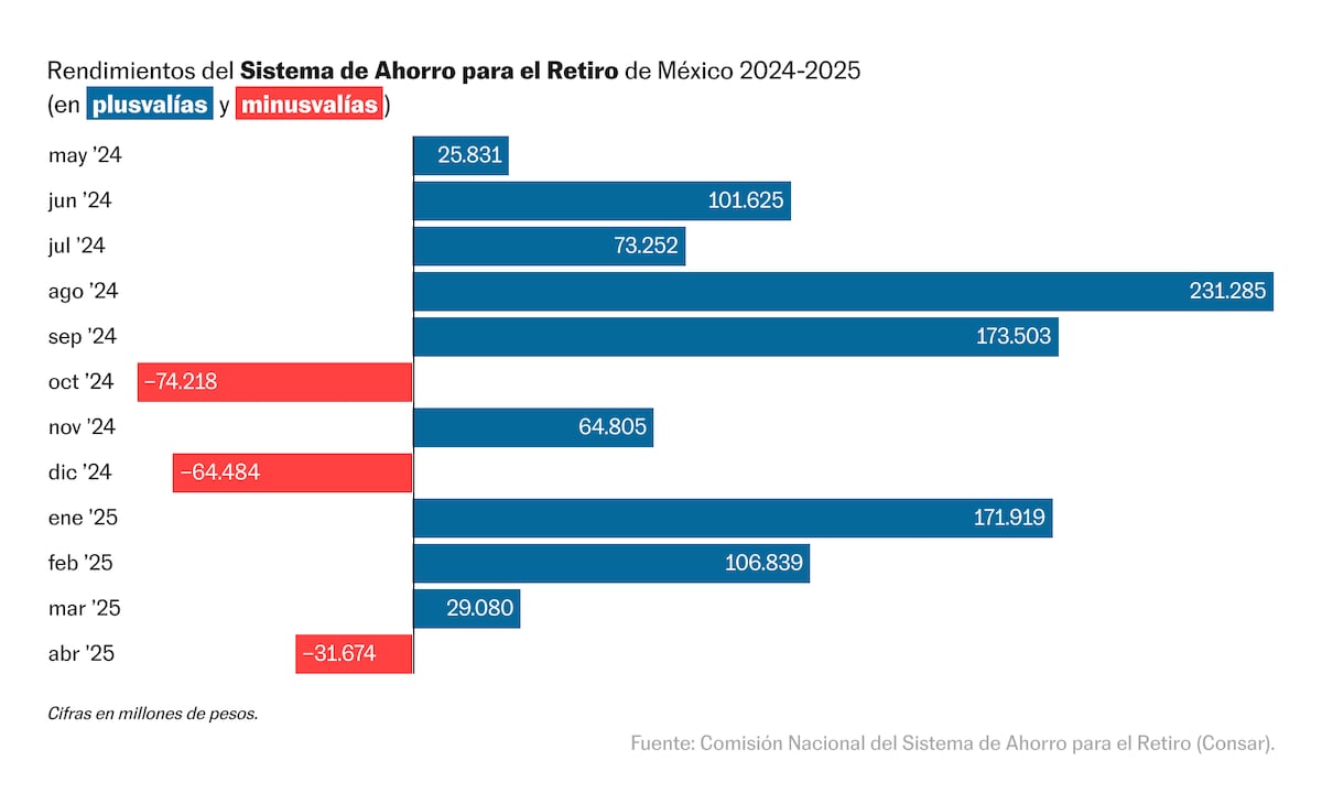 Mal momento para las Afores en México: el efecto Trump se refleja en minusvalías por 31,6 millones de pesos