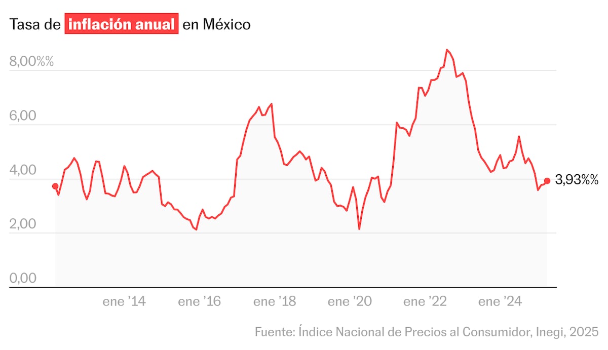 La inflación en México repunta y se ubica en 3,93% en abril