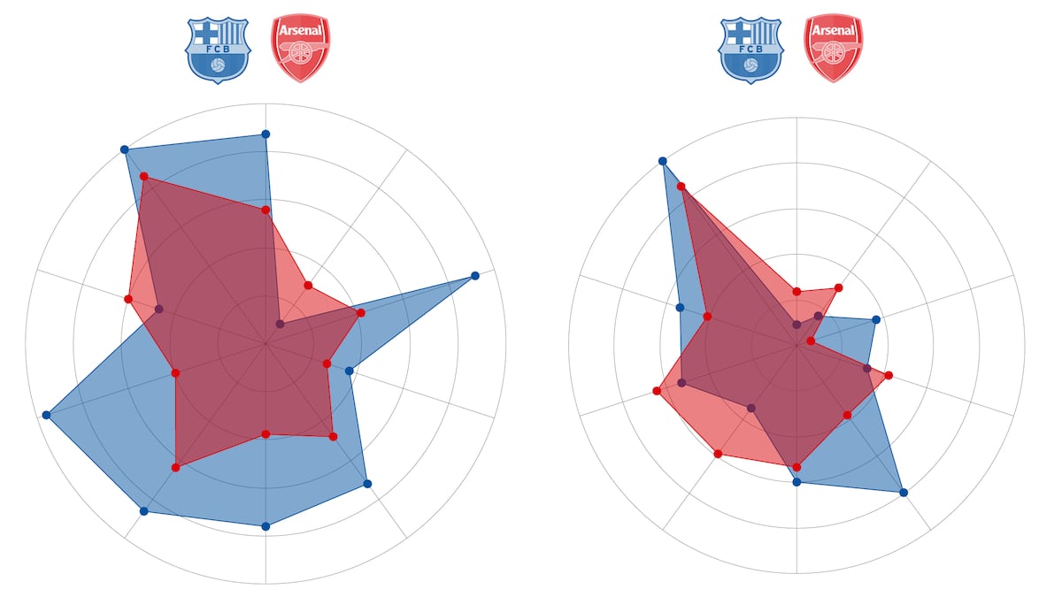 Barcelona – Arsenal: el actual rey de Europa se mide con un histórico que regresa a la final de la Champions | Fútbol | Deportes