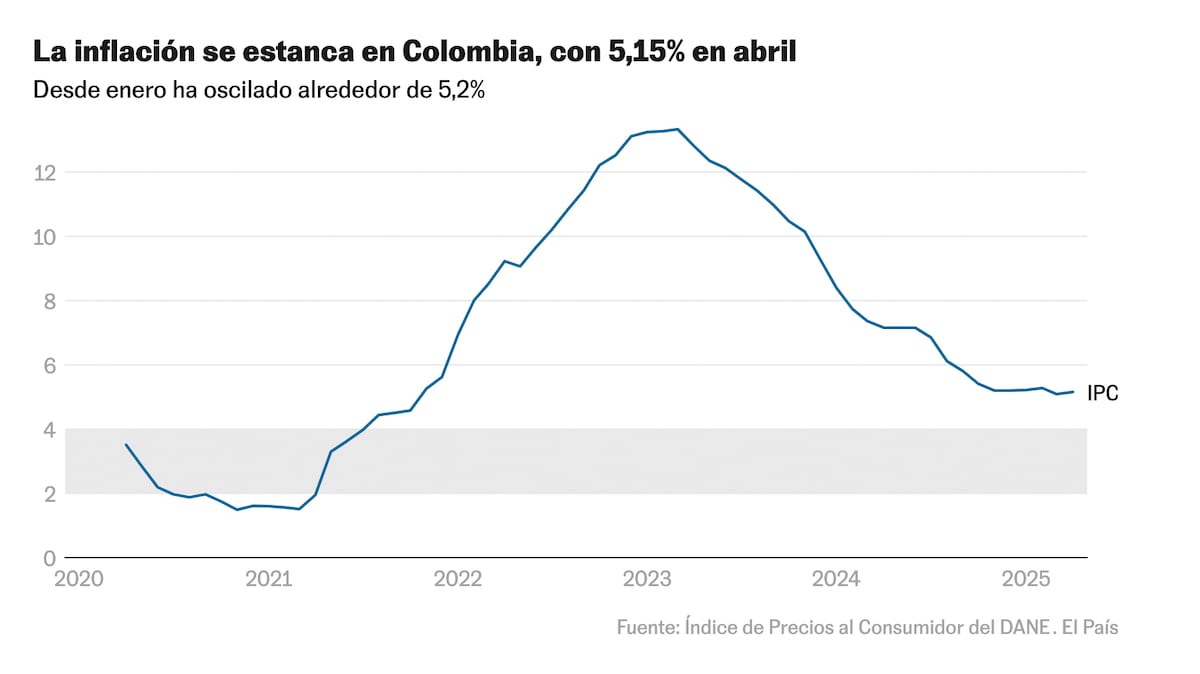 La inflación se estanca en Colombia, con 5,16% en abril